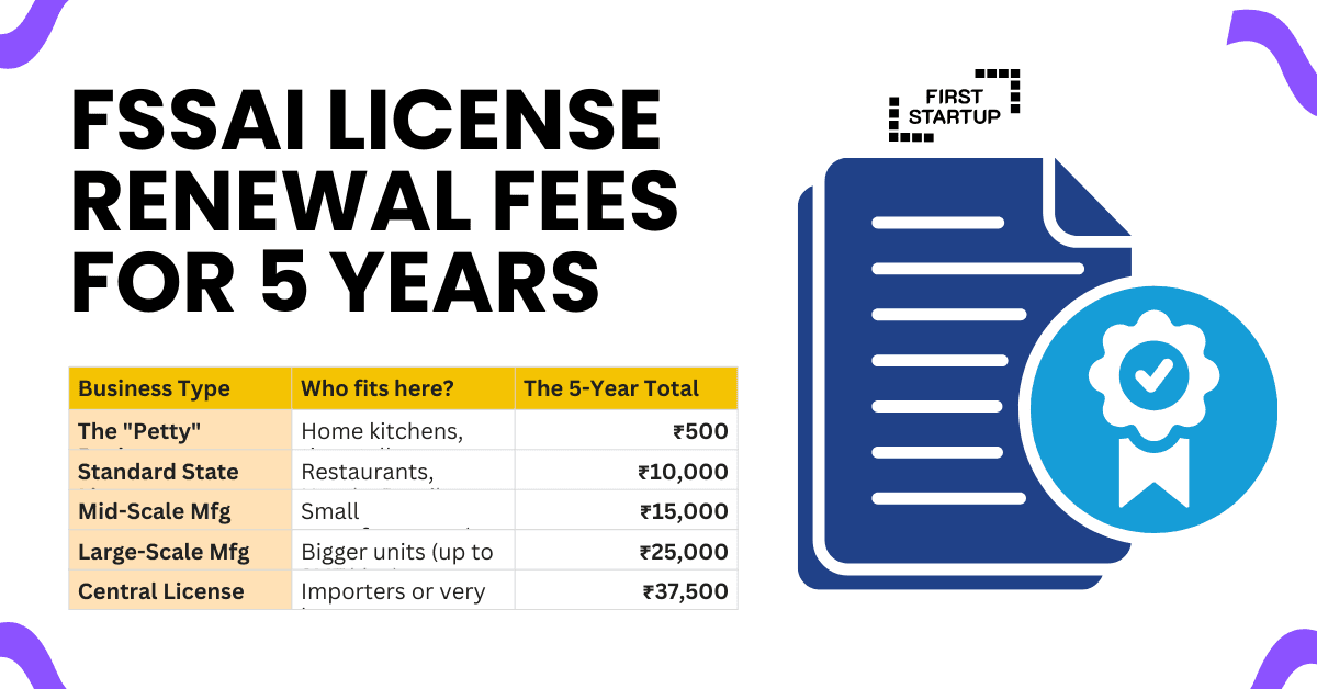 Fssai License Renewal Fee for 5 Years