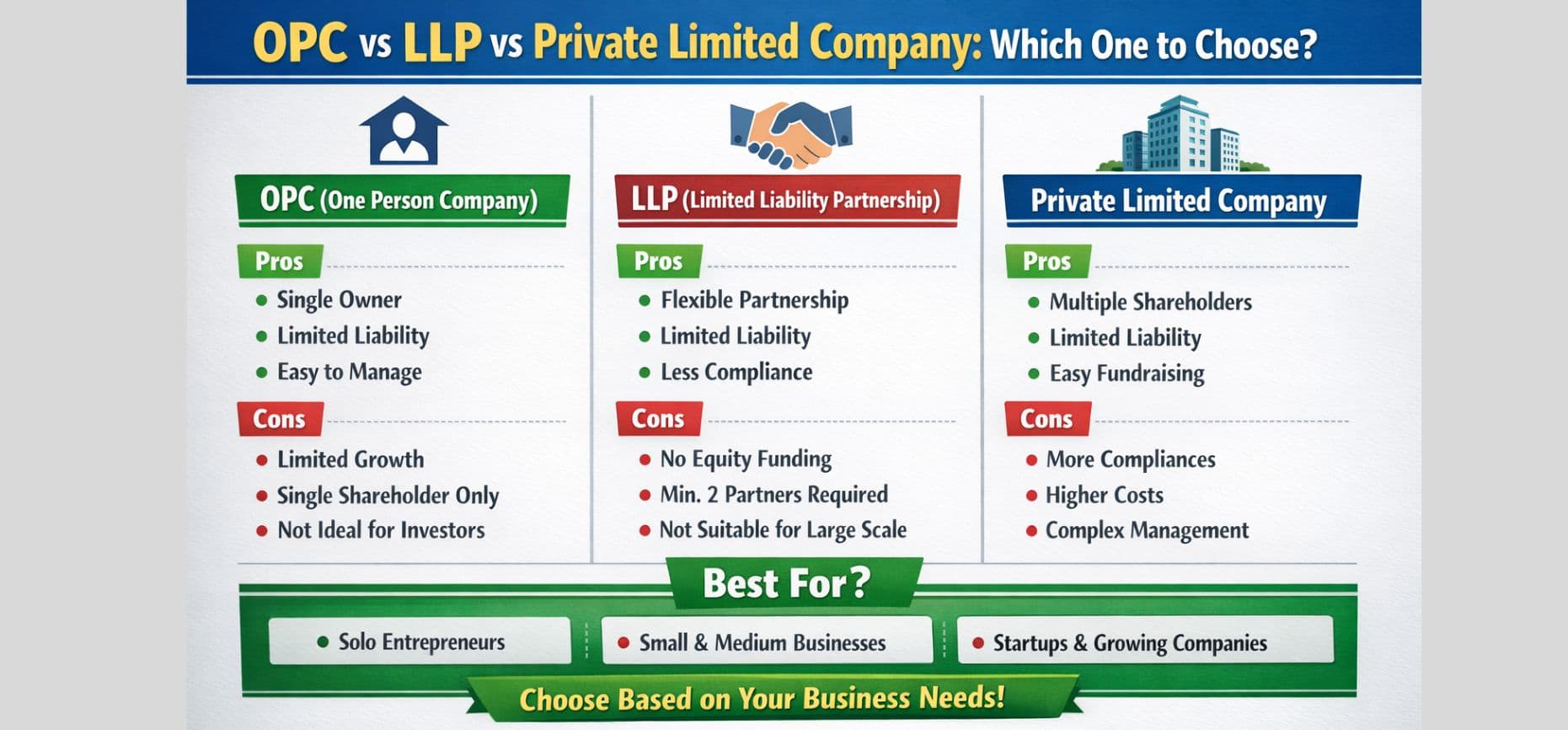 Comparing OPC, LLP & Private Limited Company Which one to choose?