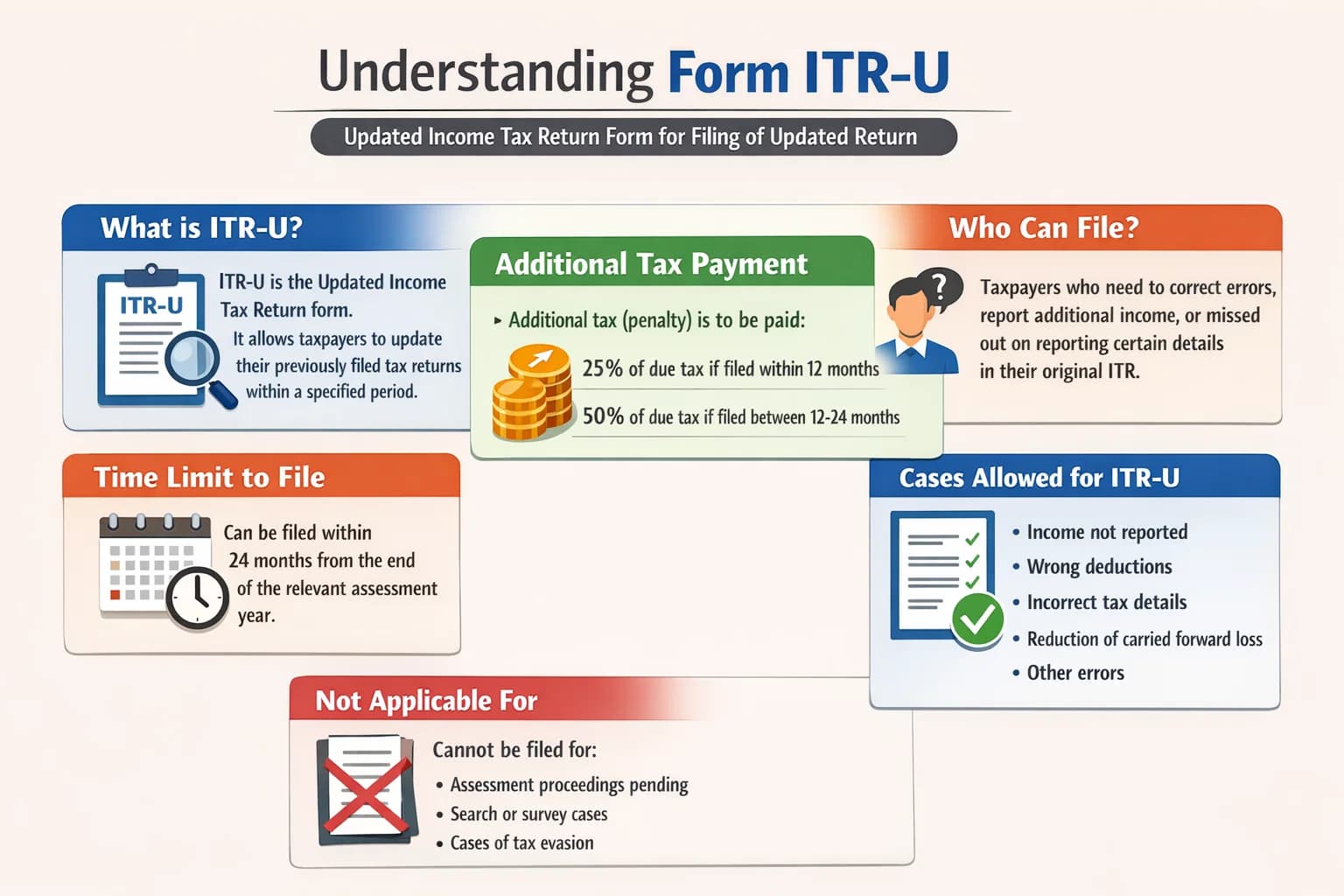 Understand all about Form ITR-U