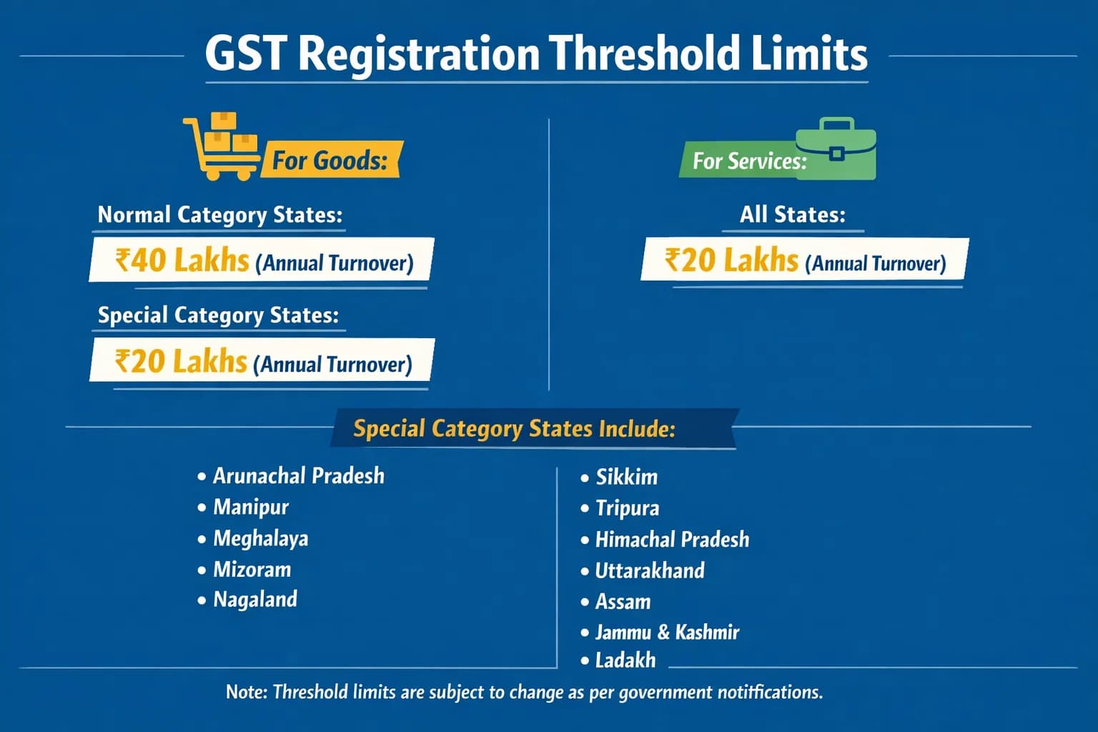 Know all about GST Registration Threshold limits