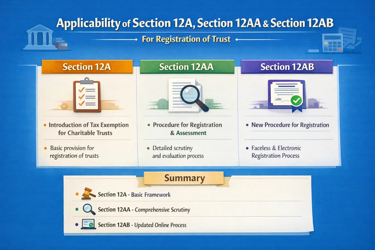 Applicability of Section 12A, Section 12AA & Section 12AB  of the Income Tax Act ~ For registration of trust