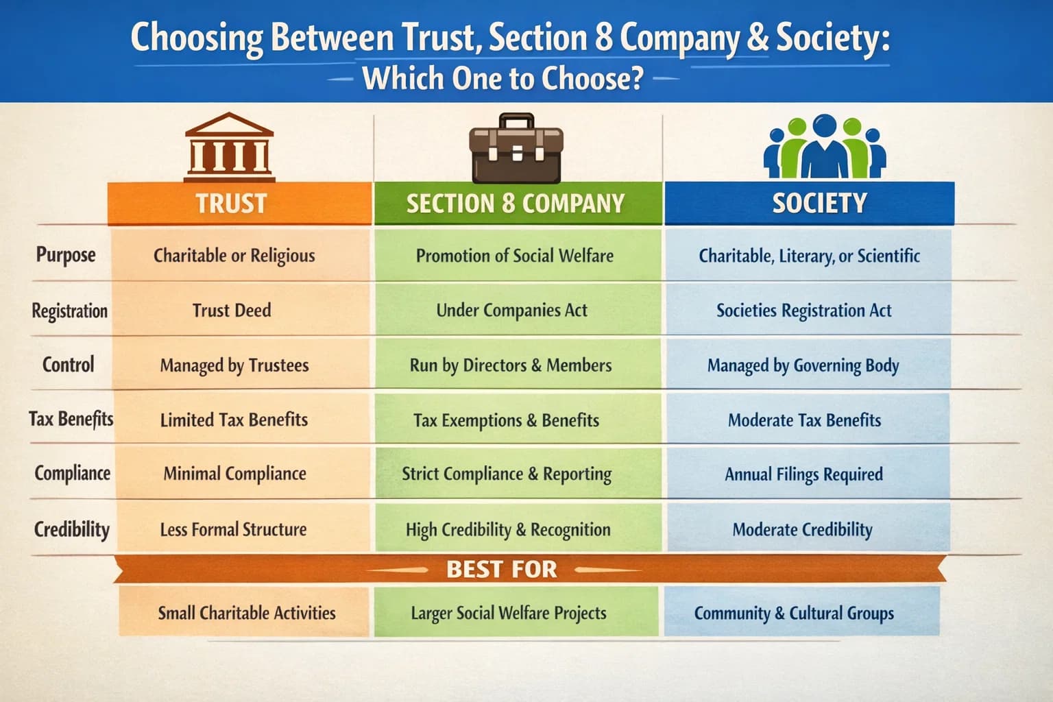 Comparing Trust, Section 8 Company & Society   Which one to choose?