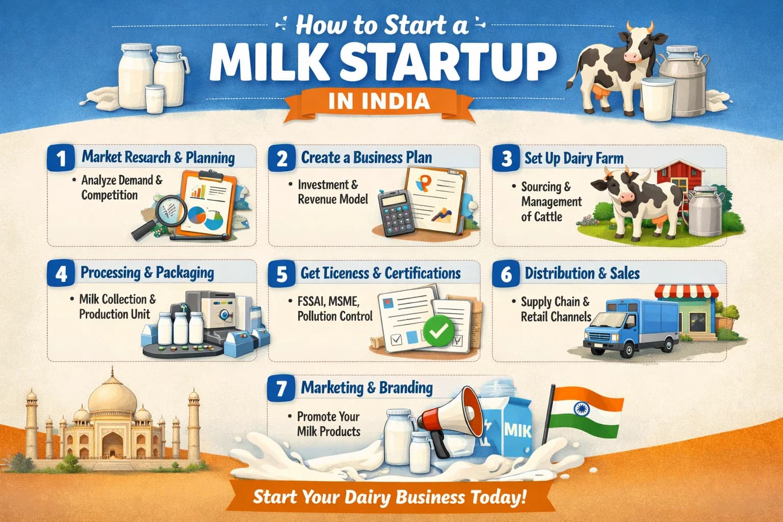 How to Start a Milk Startup in India – Cost, License & Profit Guide