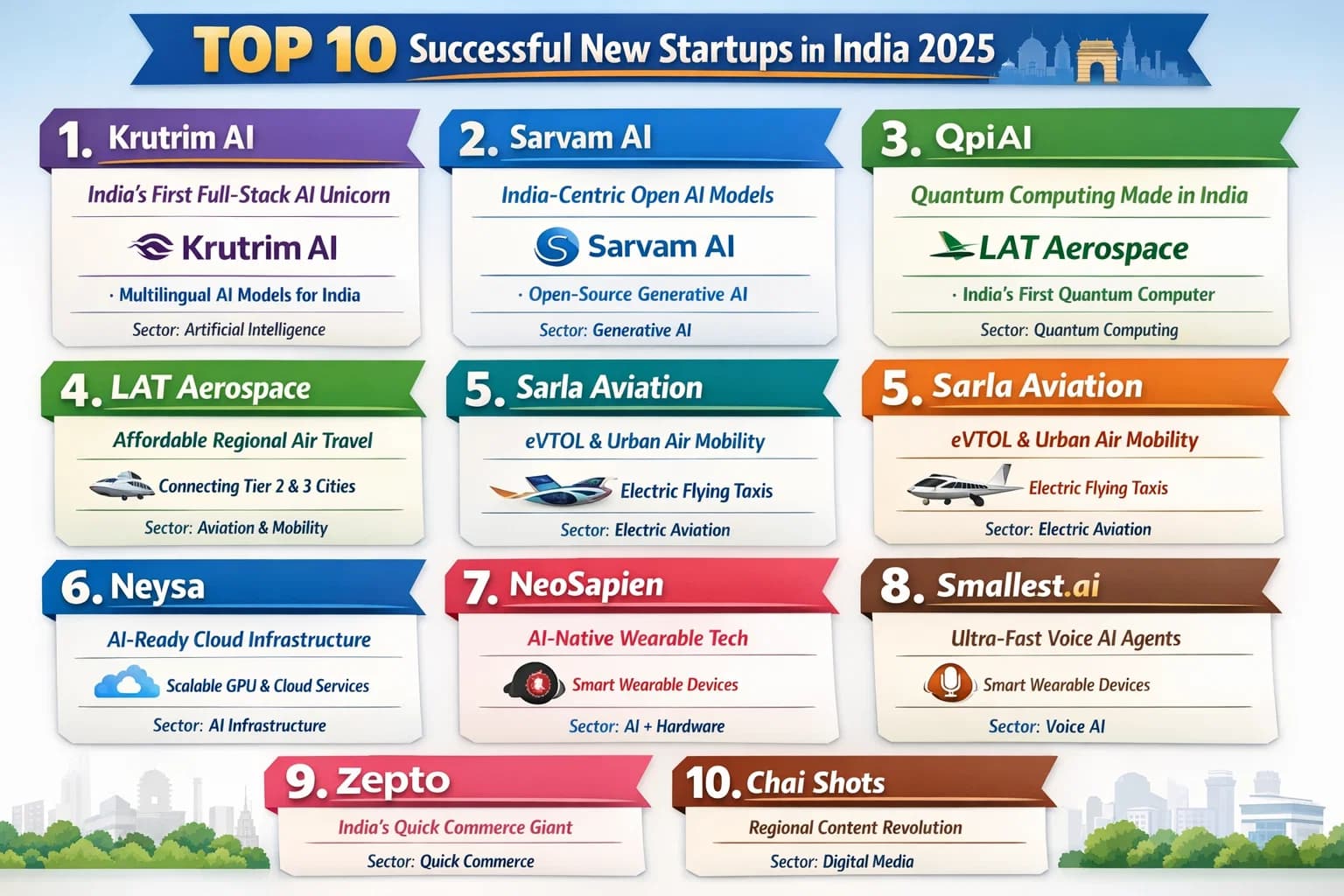 Top 10 Successful New Startups in India 2025: Indian Startup Success Stories to Watch