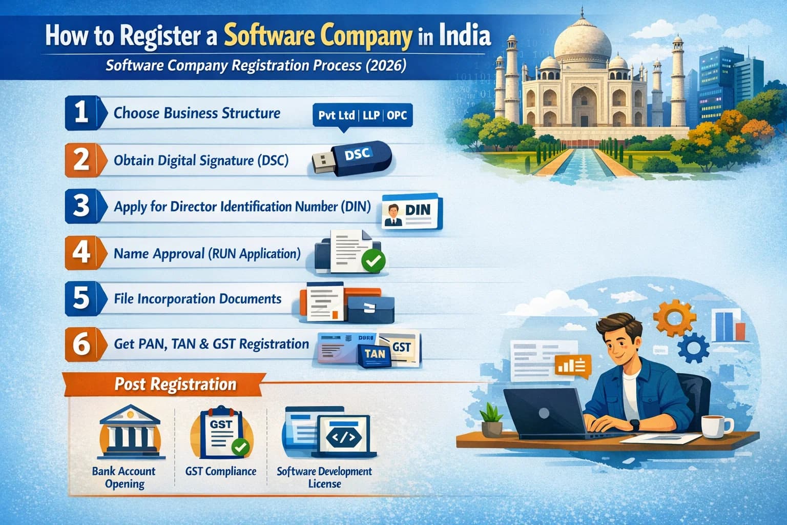 How to Register a Software Company in India – Software Company Registration Process (2026)