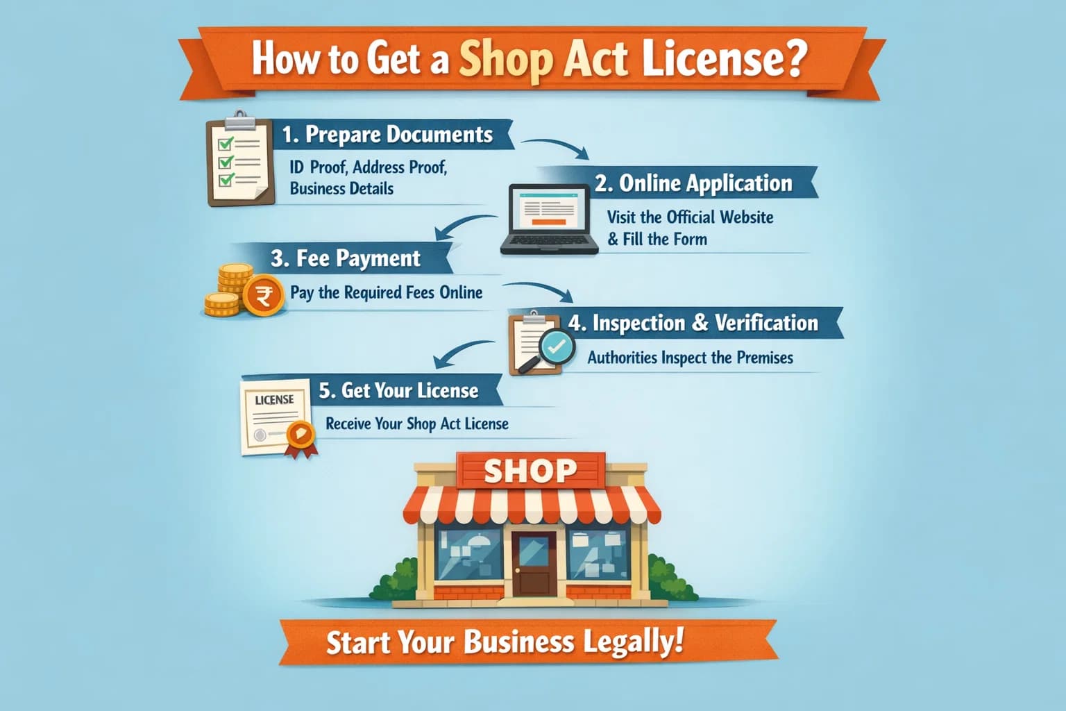 How to Get a Shop Act License?