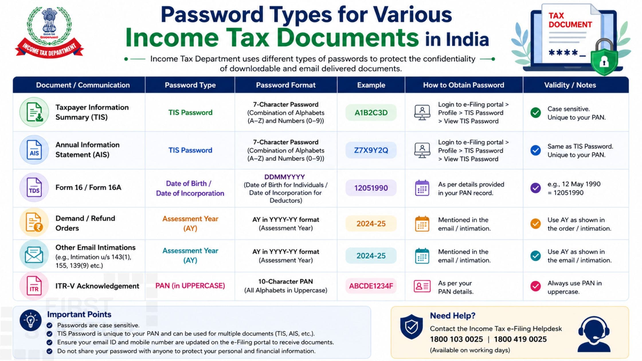 Password Types for Various Income Tax Documents in India