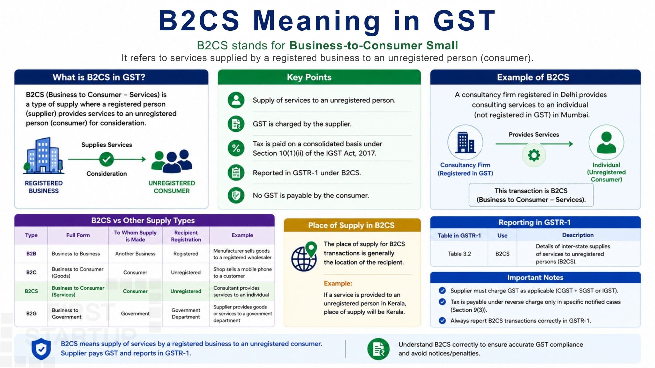 B2CS Meaning in GST – Complete Guide for Businesses in India